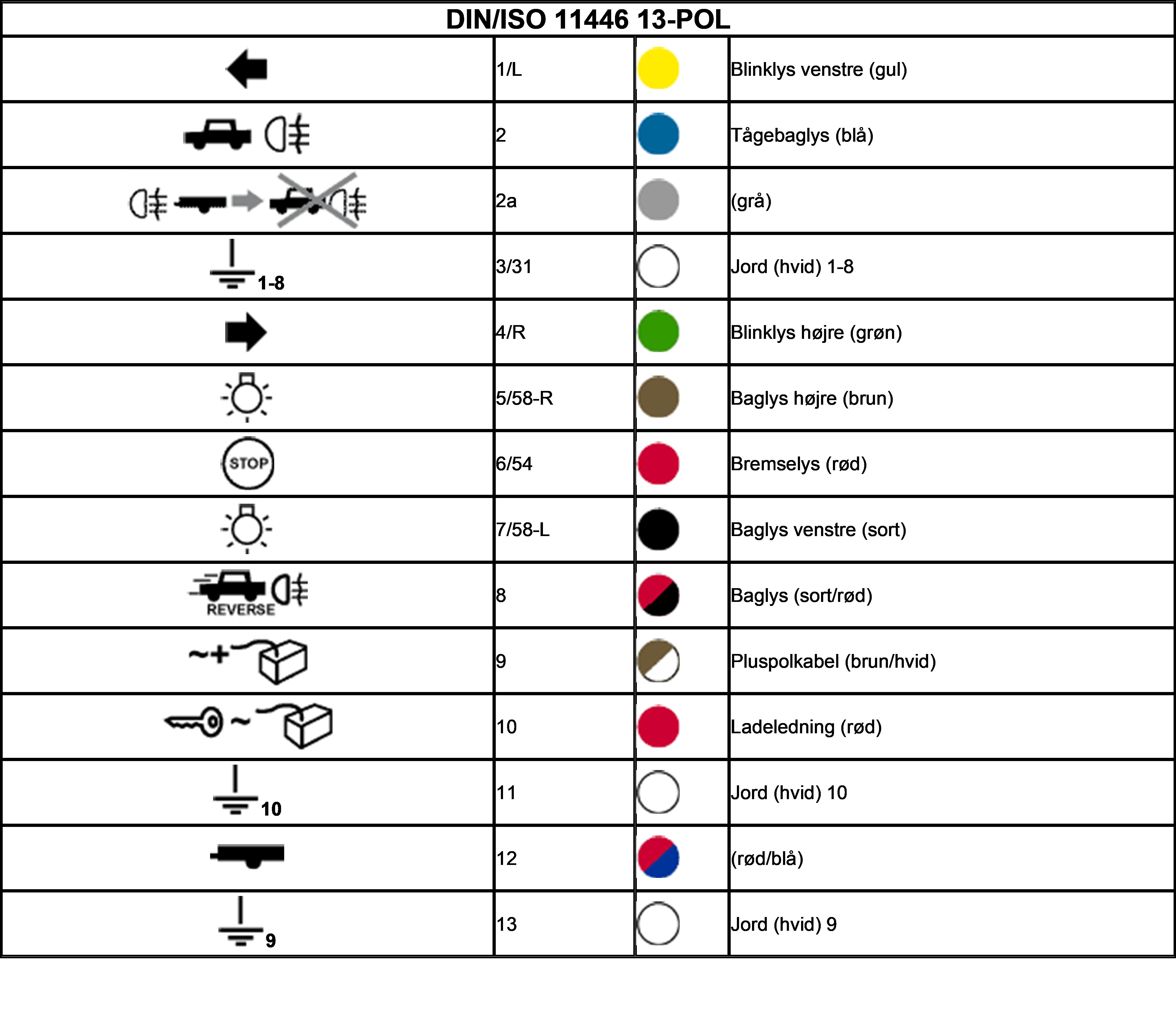 Tabel over 13-polet stik og dets forbindelser inklusiv symboler og farver